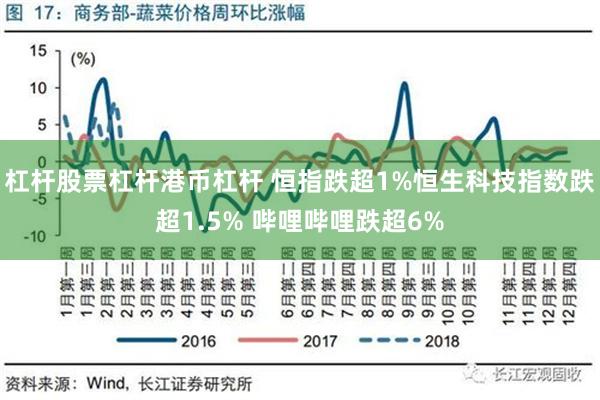 杠杆股票杠杆港币杠杆 恒指跌超1%恒生科技指数跌超1.5% 哔哩哔哩跌超6%