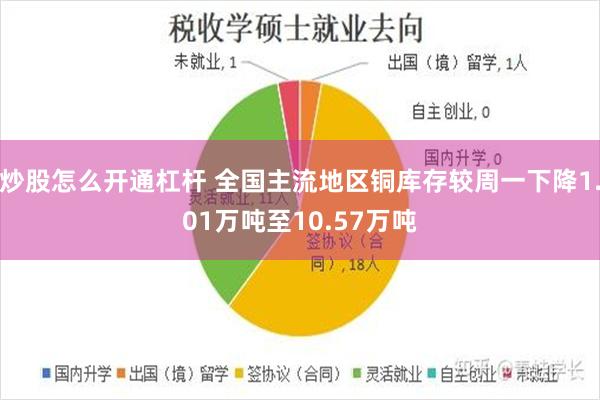 炒股怎么开通杠杆 全国主流地区铜库存较周一下降1.01万吨至10.57万吨