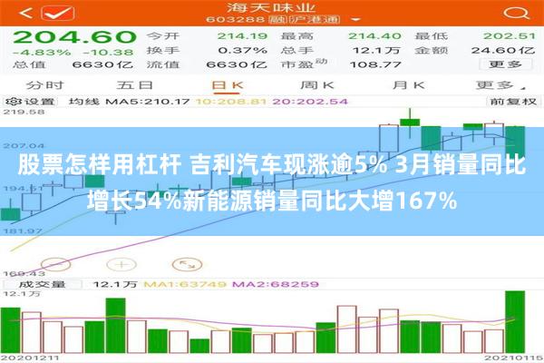 股票怎样用杠杆 吉利汽车现涨逾5% 3月销量同比增长54%新能源销量同比大增167%